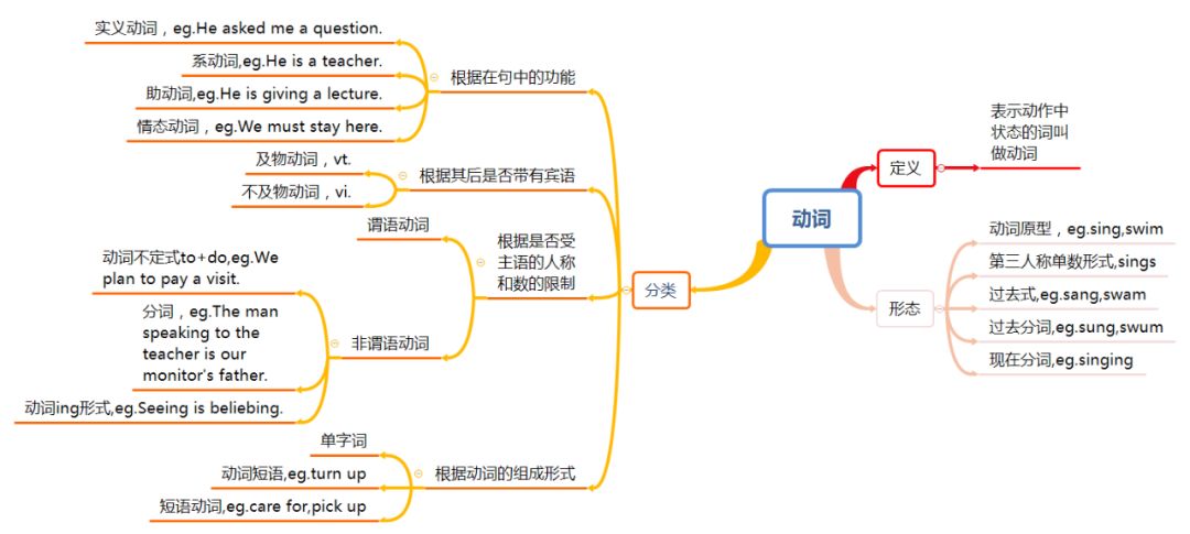 导读思维英语补语怎么写_导读思维英语补语有哪些_英语补语思维导读